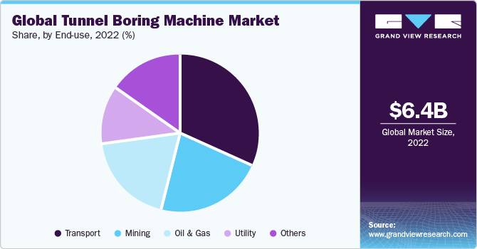 Global tunnel boring machine Market share and size, 2022