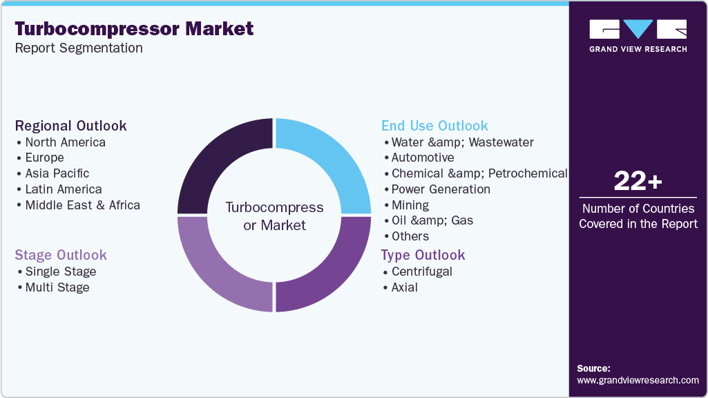 Global Turbocompressor Market Report Segmentation Global Turbocompressor Market Report Segmentation