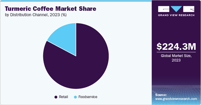 Turmeric Coffee Market Share by Distribution Channel, 2023 (%)