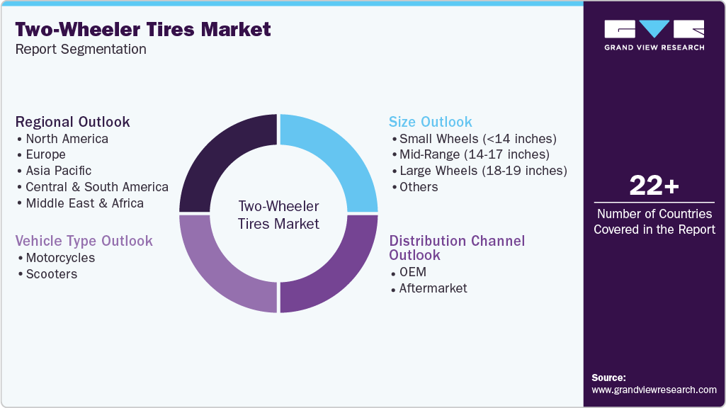 Global Two-Wheeler Tires Market Report Segmentation Global Two-Wheeler Tires Market Report Segmentation