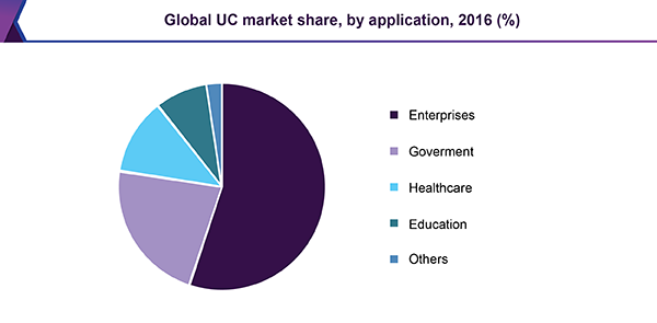 Global UC market share, by application, 2016 (%)