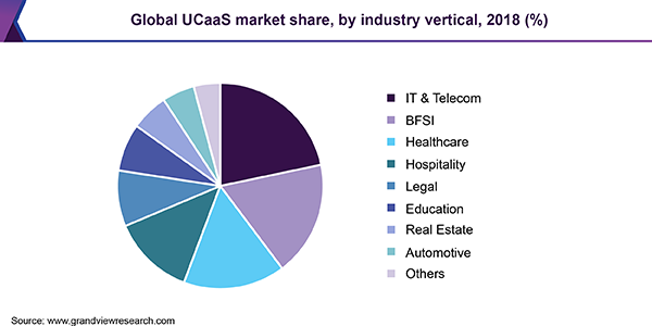 UCaaS market