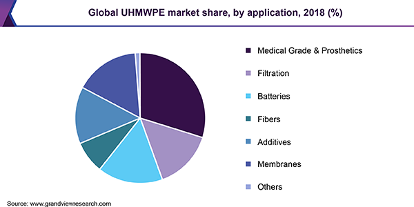 Global UHMWPE market share by region, 2016(%)