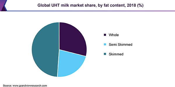 Global UHT milk market share, by fat content, 2018 (%)