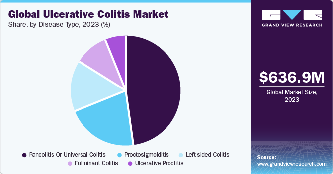 Global Ulcerative Colitis Market Share, By Disease Type, 2023 (%)