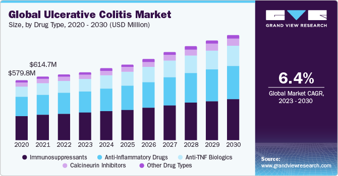 Global Ulcerative Colitis Market Size, By Drug Type, 2020 - 2030 (USD Million)