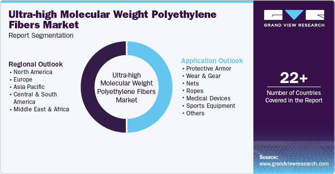 Global Ultra-high Molecular Weight Polyethylene Fibers Market Report Segmentation