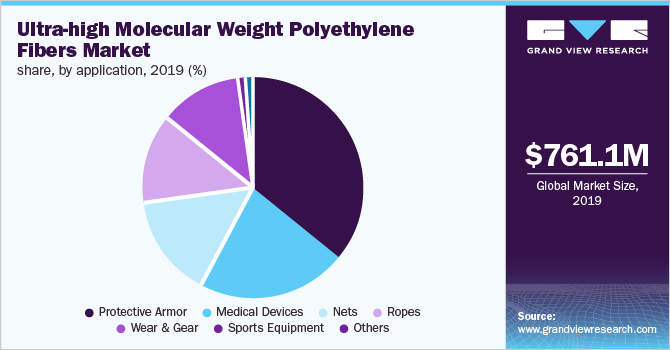 Global ultra-high molecular weight polyethylene (UHMWPE) fibers market share