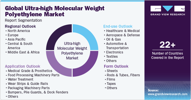 Global Ultra-high Molecular Weight Polyethylene Market Report Segmentation