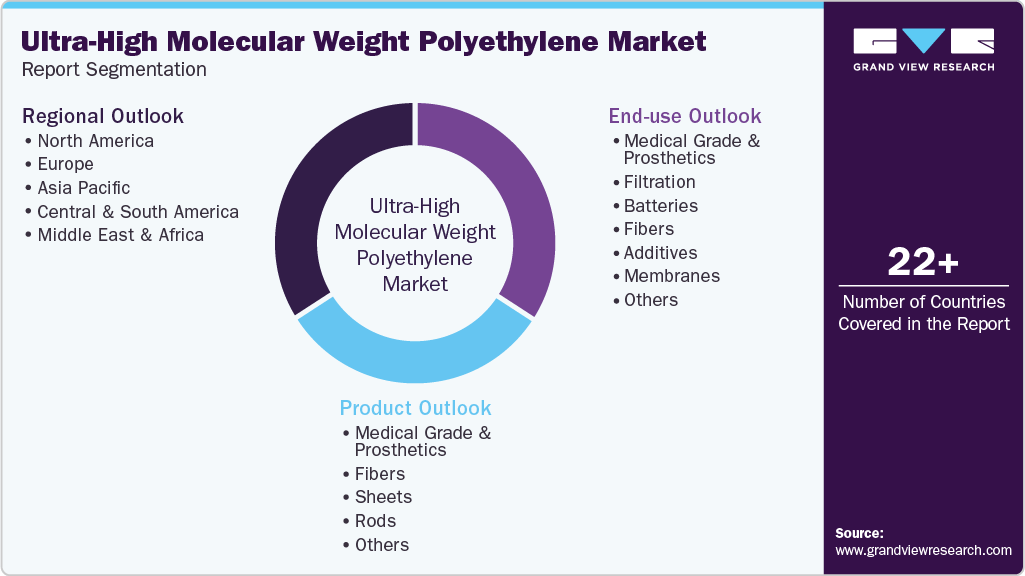 Global Ultra-High Molecular Weight Polyethylene Market Report Segmentation