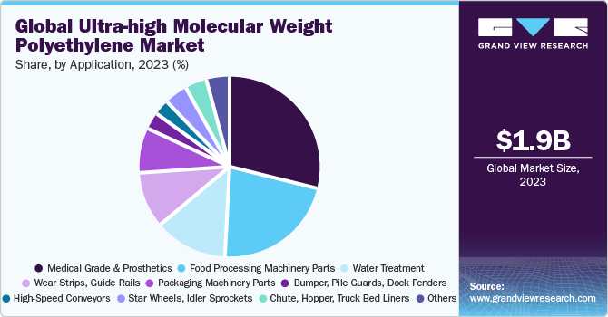 Global ultra-high molecular weight polyethylene market share, by application, 2021 (%)