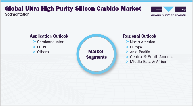 Global Ultra High Purity Silicon Carbide Market Segmentation
