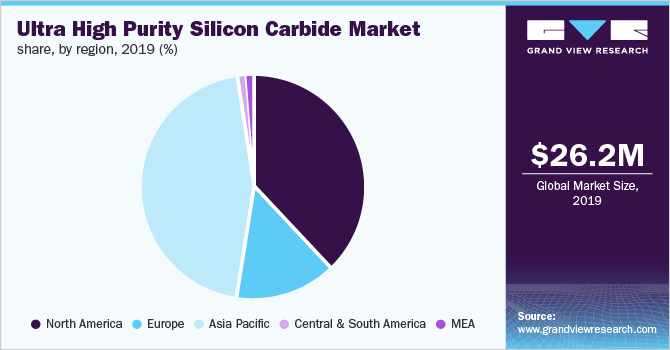 Ultra High Purity Silicon Carbide Market share, by region