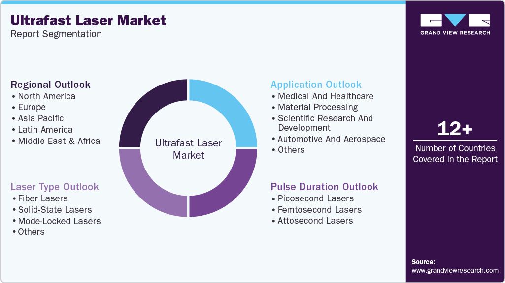 Global Ultrafast Laser Market Report Segmentation