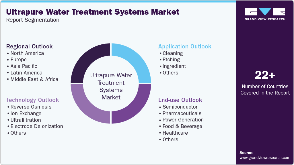 Global Ultrapure Water Treatment Systems Market Report Segmentation