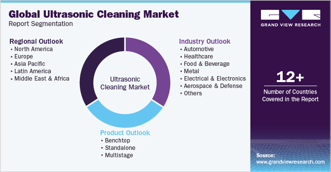 Global Ultrasonic Cleaning Market Report Segmentation