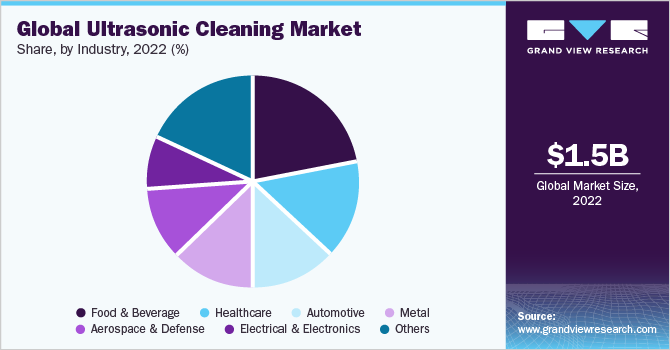 Global Ultrasonic Cleaning Market share and size, 2022