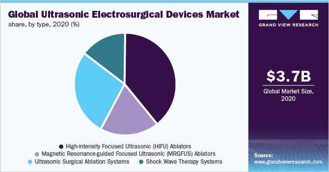 Global ultrasonic electrosurgical devices market share, by type, 2020 (%)