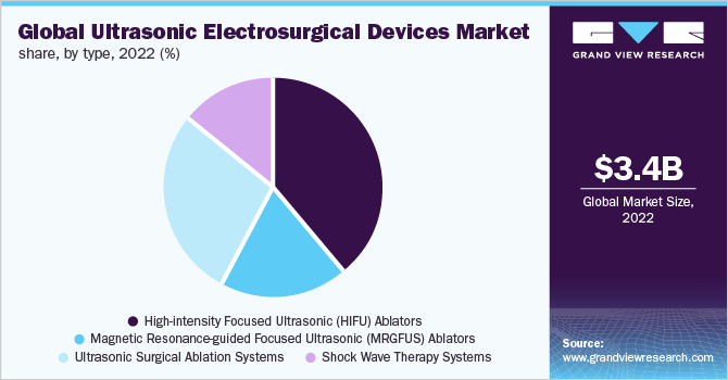  Global ultrasonic electrosurgical devices market share, by type, 2022