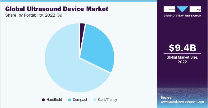 Global Ultrasound Device Market share and size, 2022