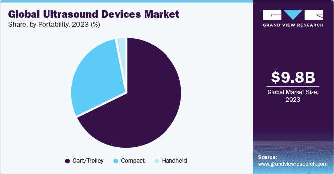 Global ultrasound devices market share, by portability, 2021 (%)