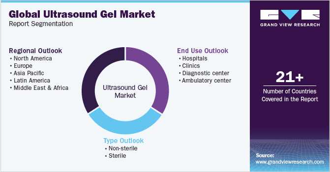 Global Ultrasound Gel Market Report Segmentation
