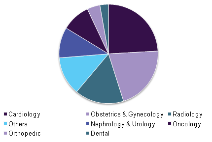 Global ultrasound image analysis software market, by application, 2015