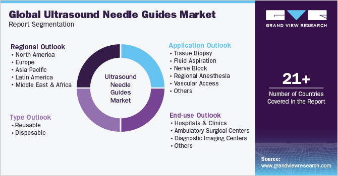 Global Ultrasound Needle Guides Market Report Segmentation