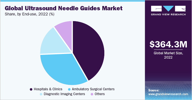 Global Ultrasound Needle Guides Market share and size, 2022