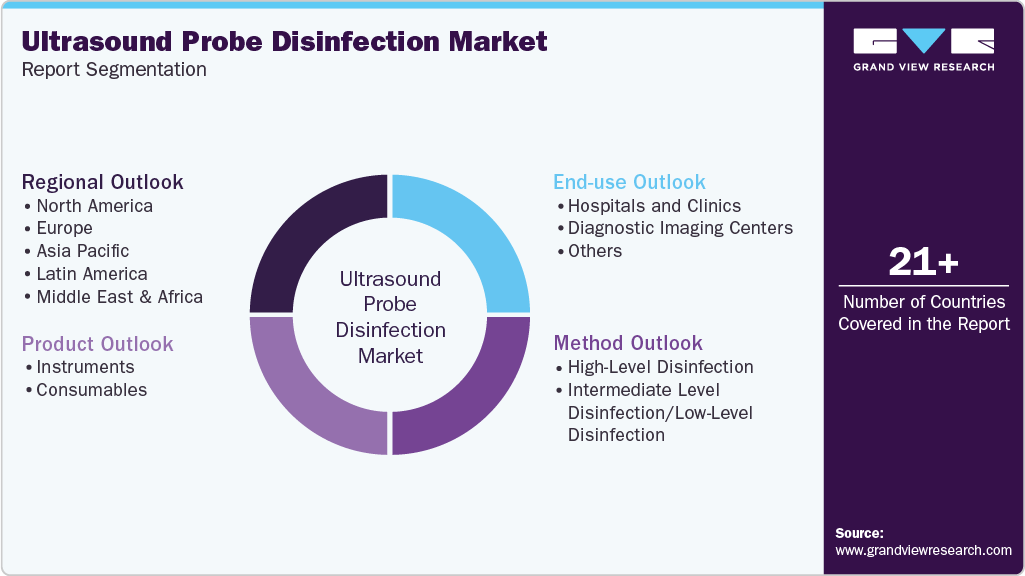 Global Ultrasound Probe Disinfection Market Report Segmentation