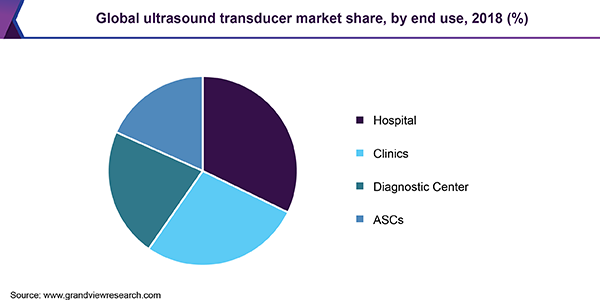 Global ultrasound transducer market share, by end use, 2018 (%)