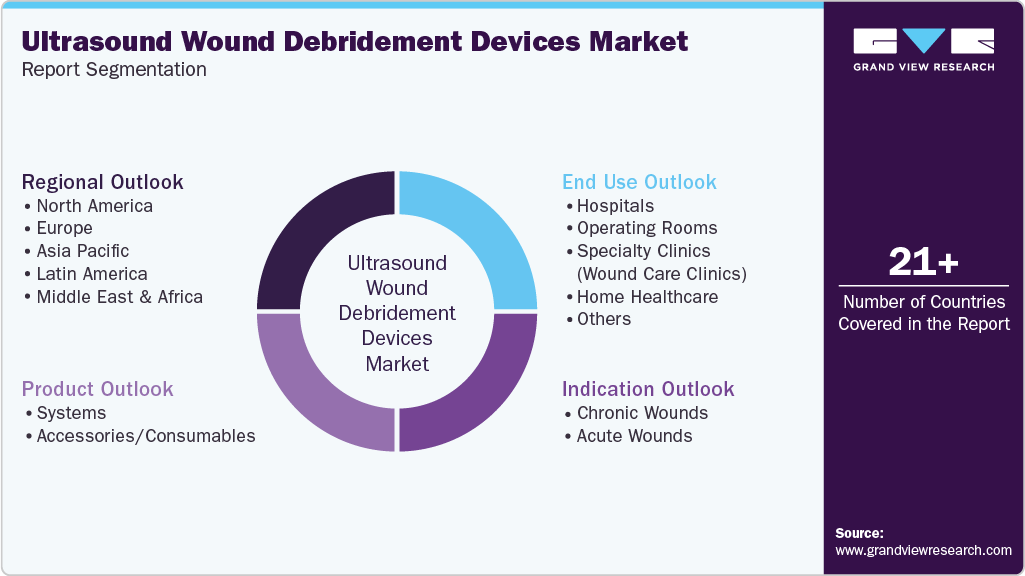 Global Ultrasound Wound Debridement Devices Market Report Segmentation