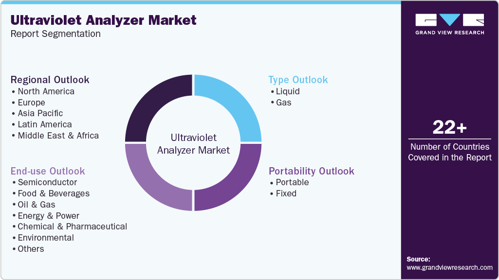 Global Ultraviolet Analyzer Market Report Segmentation Global Ultraviolet Analyzer Market Report Segmentation