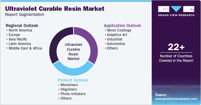 Global Ultraviolet Curable Resin Market Report Segmentation