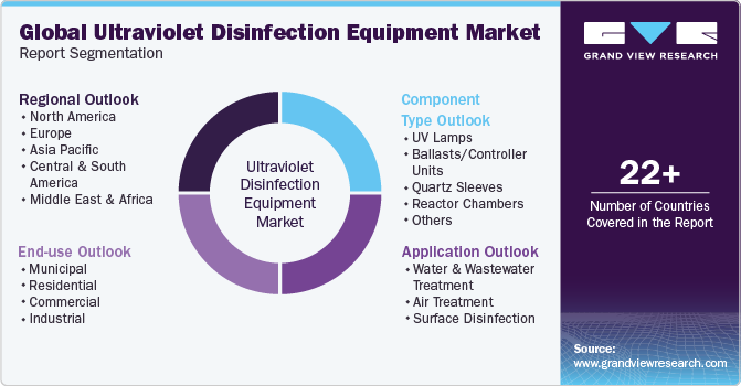 Global Ultraviolet Disinfection Equipment Market Report Segmentation