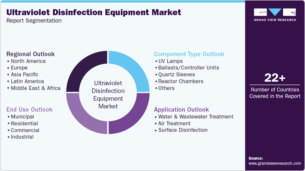 Global Ultraviolet Disinfection Equipment Market Report Segmentation Global Ultraviolet Disinfection Equipment Market Report Segmentation