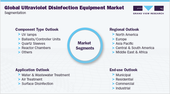 Global Ultraviolet Disinfection Equipment Market Segmentation