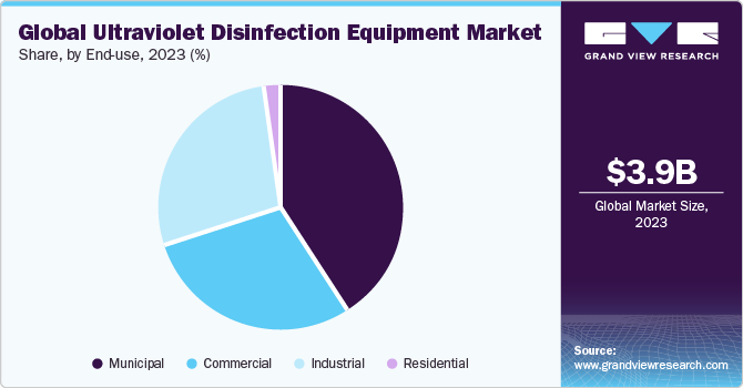 Global ultraviolet disinfection equipment market share and size, 2022