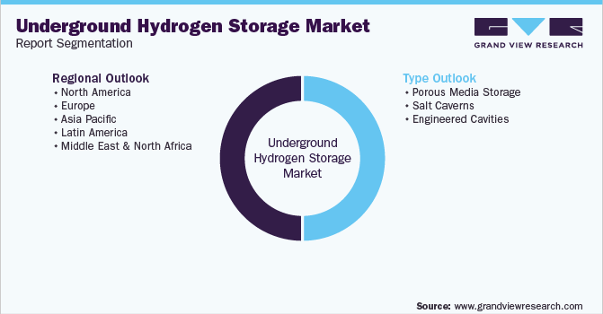 Global Underground Hydrogen Storage Market Segmentation