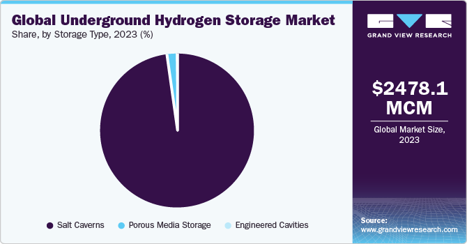 Global underground hydrogen storage market share and size, 2023