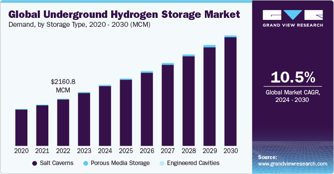 Global underground hydrogen storage market size and growth rate, 2024 - 2030