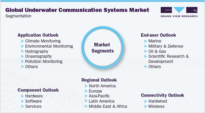 Global Underwater Communication System Market Segmentation