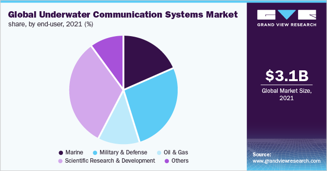 Global underwater communication systems market share, by end-user, 2021 (%)