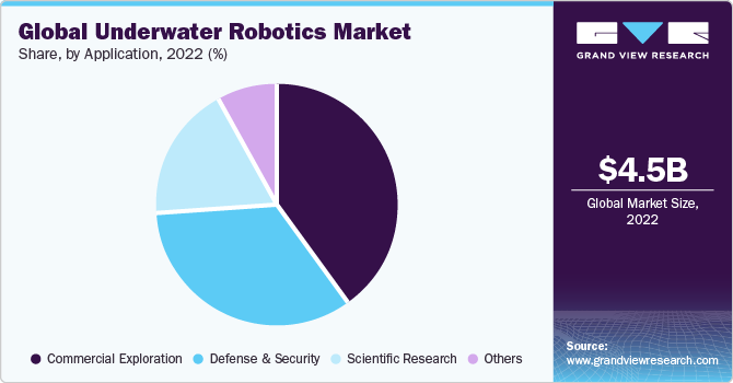 Global underwater robotics market share and size, 2022