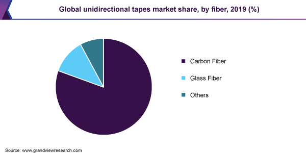 Global-Unidirectional-Tapes-Market-Share-by-Fiber 