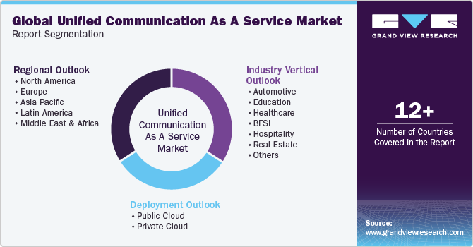 Global Unified Communication As A Service Market Report Segmentation