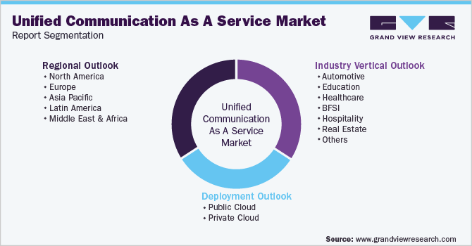 Global Unified Communication As A Service Market Segmentation