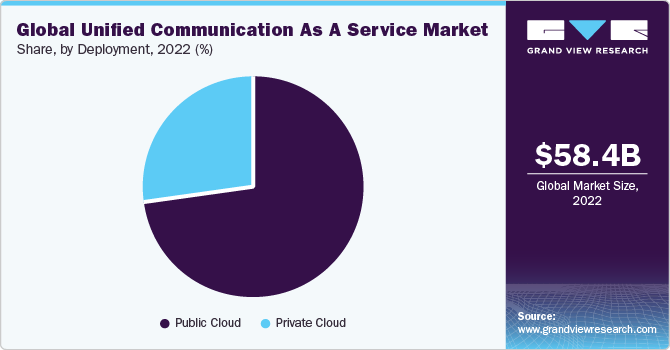 Global Unified Communication As A Service market share and size, 2022