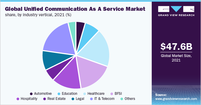  Global Unified Communication As a Service Market Share, by industry vertical, 2021 (%)