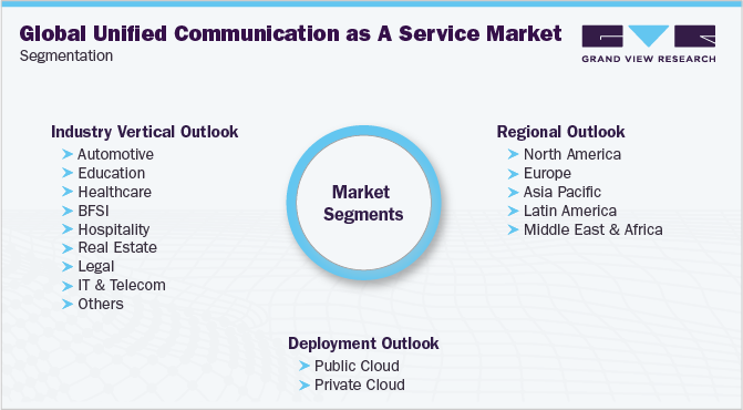 Global Unified Communication As A Service Market Segmentation